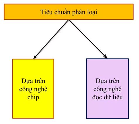 Tổng quan về thẻ thông minh Smart Car